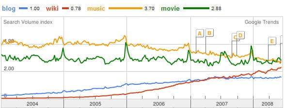 Why the Japanese love wikis, the French love blogs, and the Germans love...testing?