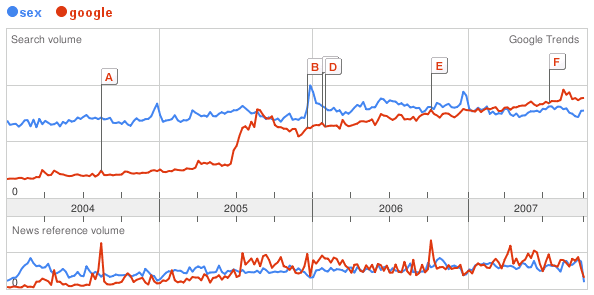 Google more popular than sex (at least according to google)