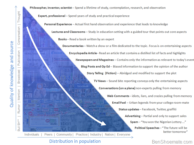 Information Ecosystem and hierarchy 